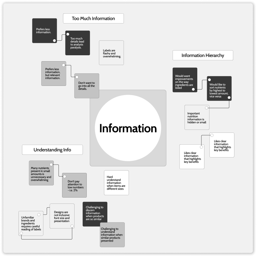 affinity map regarding informaiton on labels in grocery stores
