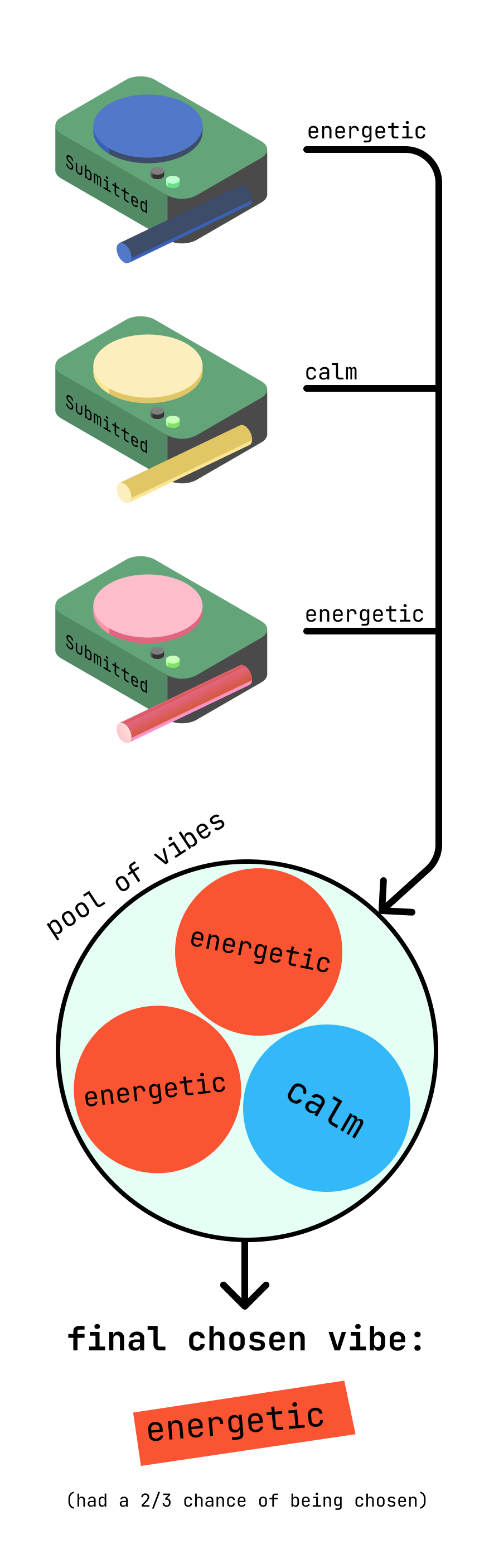 Two devices choose energetic and one device choose calm. Energetic has a 2/3 chance of being selected. The final selection is energetic.