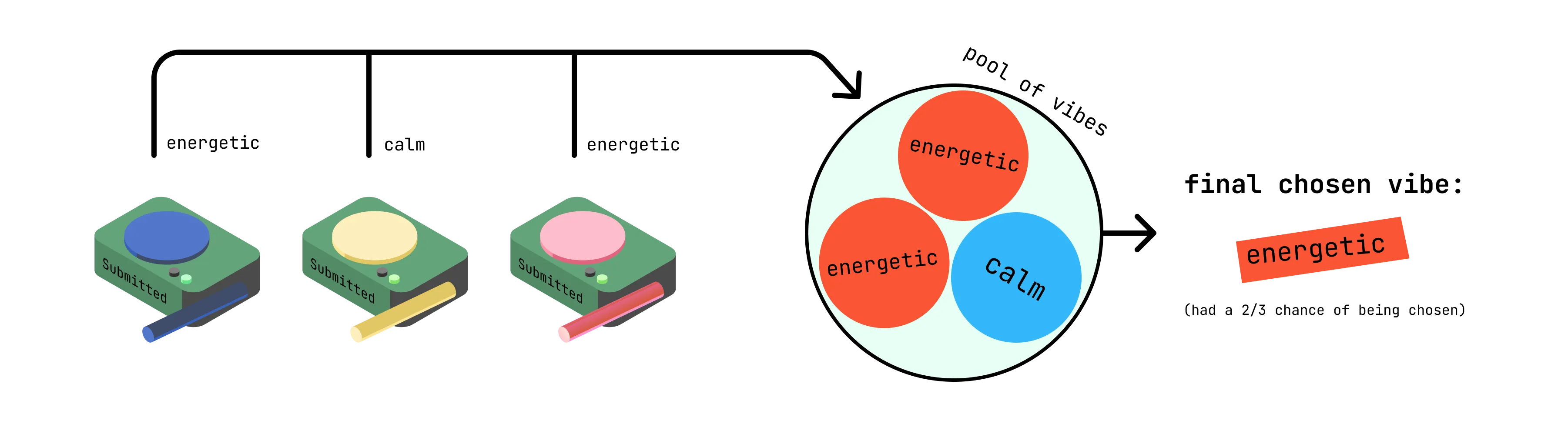 Lottery system