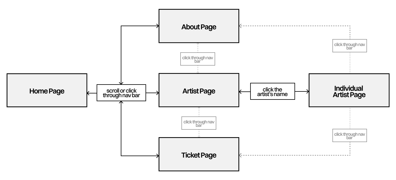 user flow map of the microsite