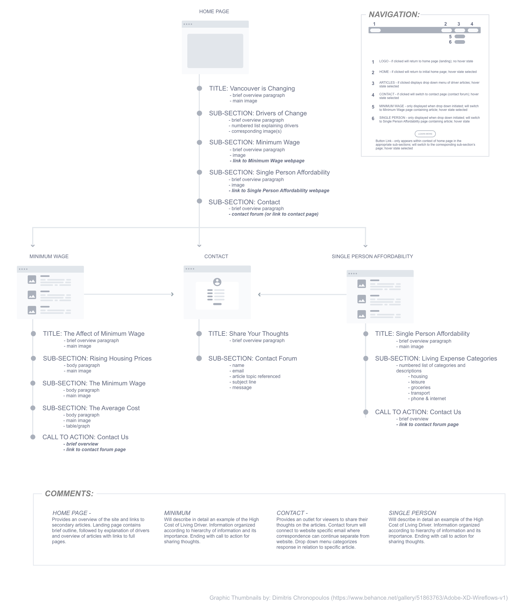 Vancouver Plan Project Sitemap