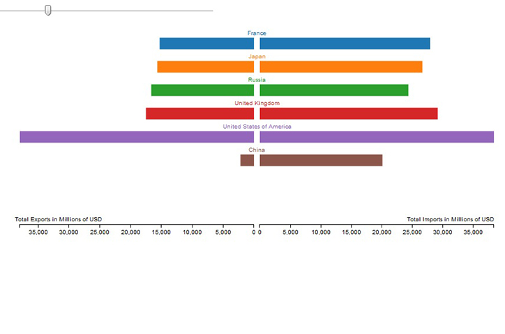 A still image of bar charts representing economies of the world in 1969.