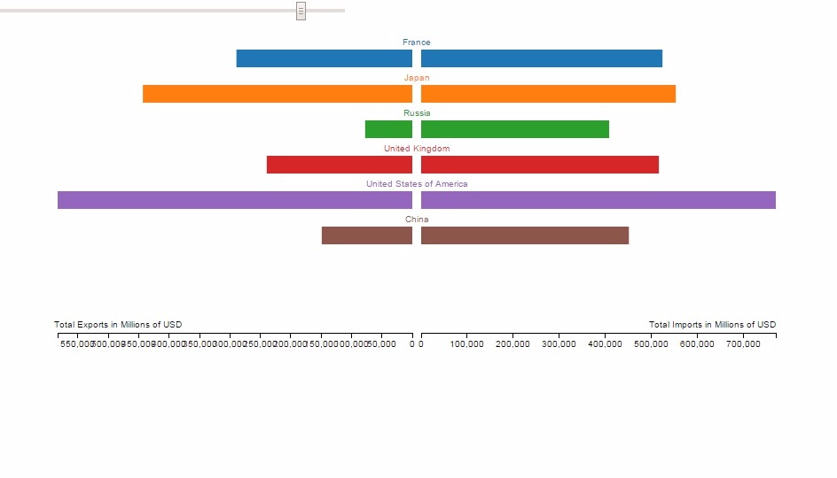 barchart of economic countries