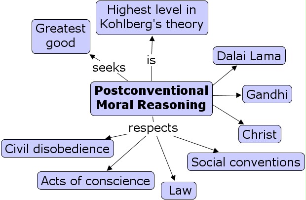 concept map on postconventional moral reasoning