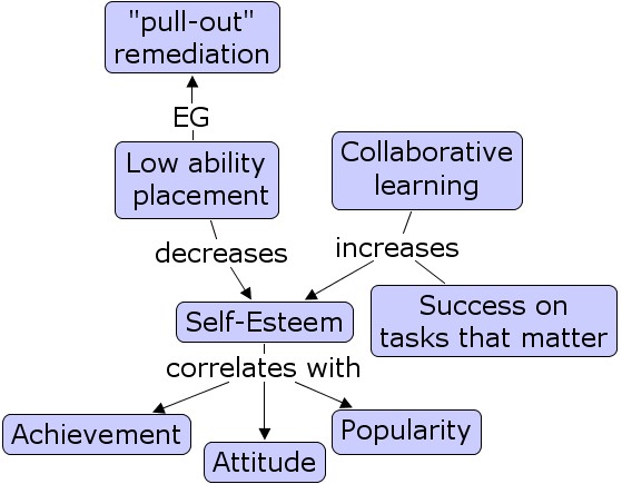 Self esteem concept map