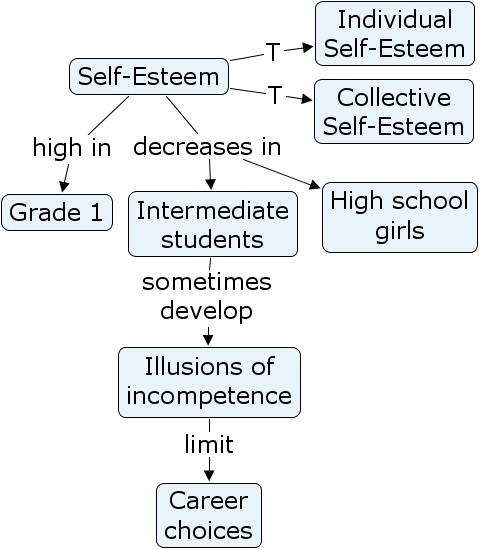 Concept showing self esteem changes