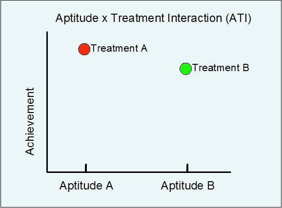 Group A gets treatment A. Group B gets treatment B