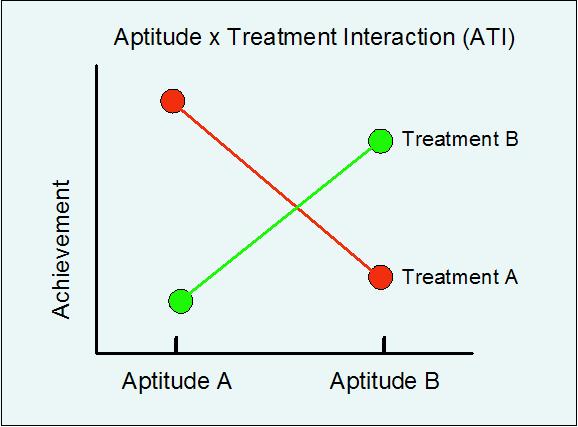 apptitude-treatment interaction