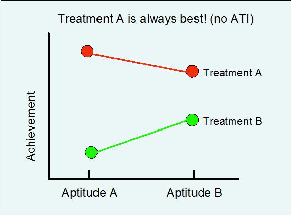 Often, one treatment best for everyone.