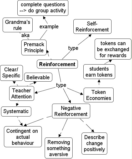 Types of reinforcement