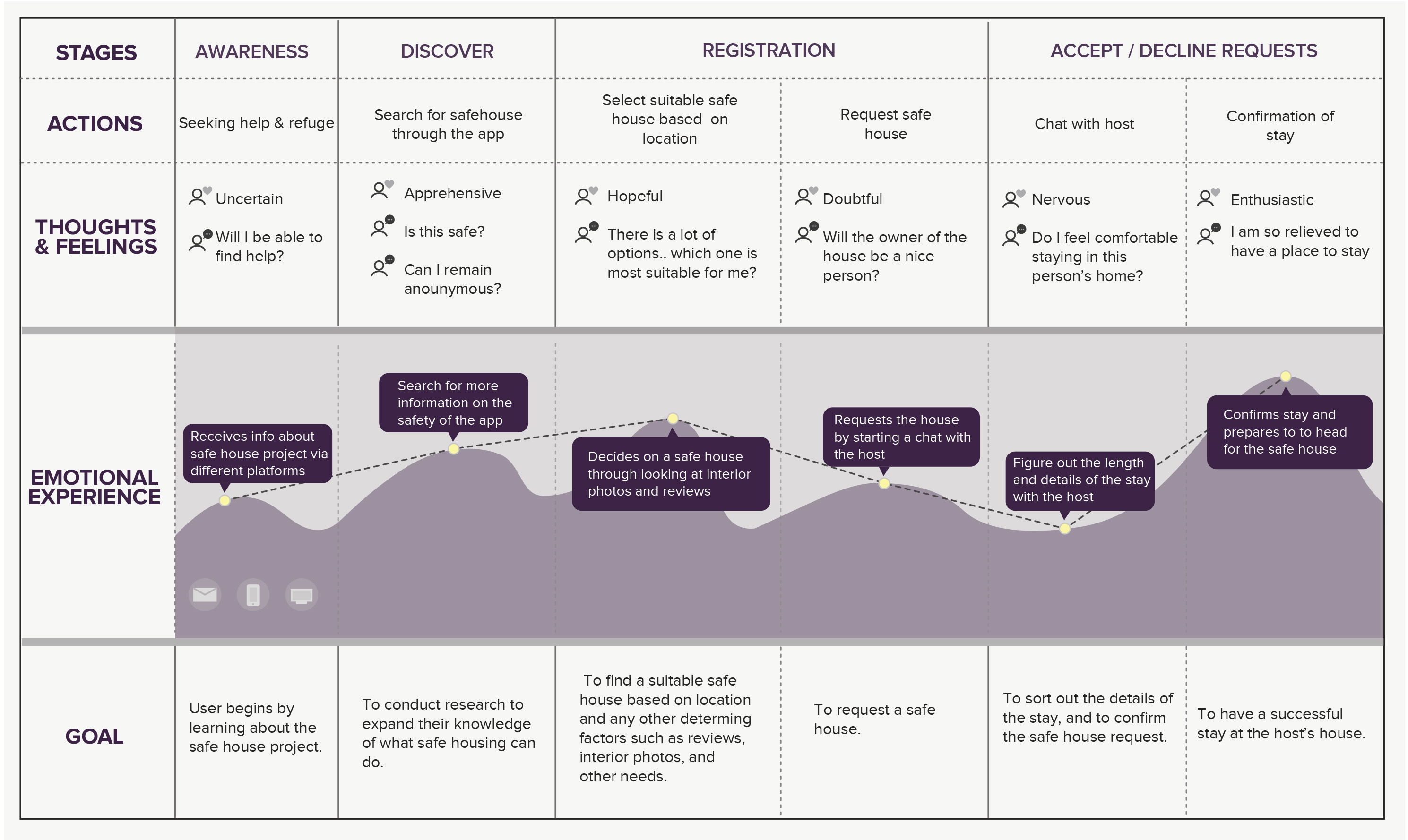 design I created to show user's journey framework