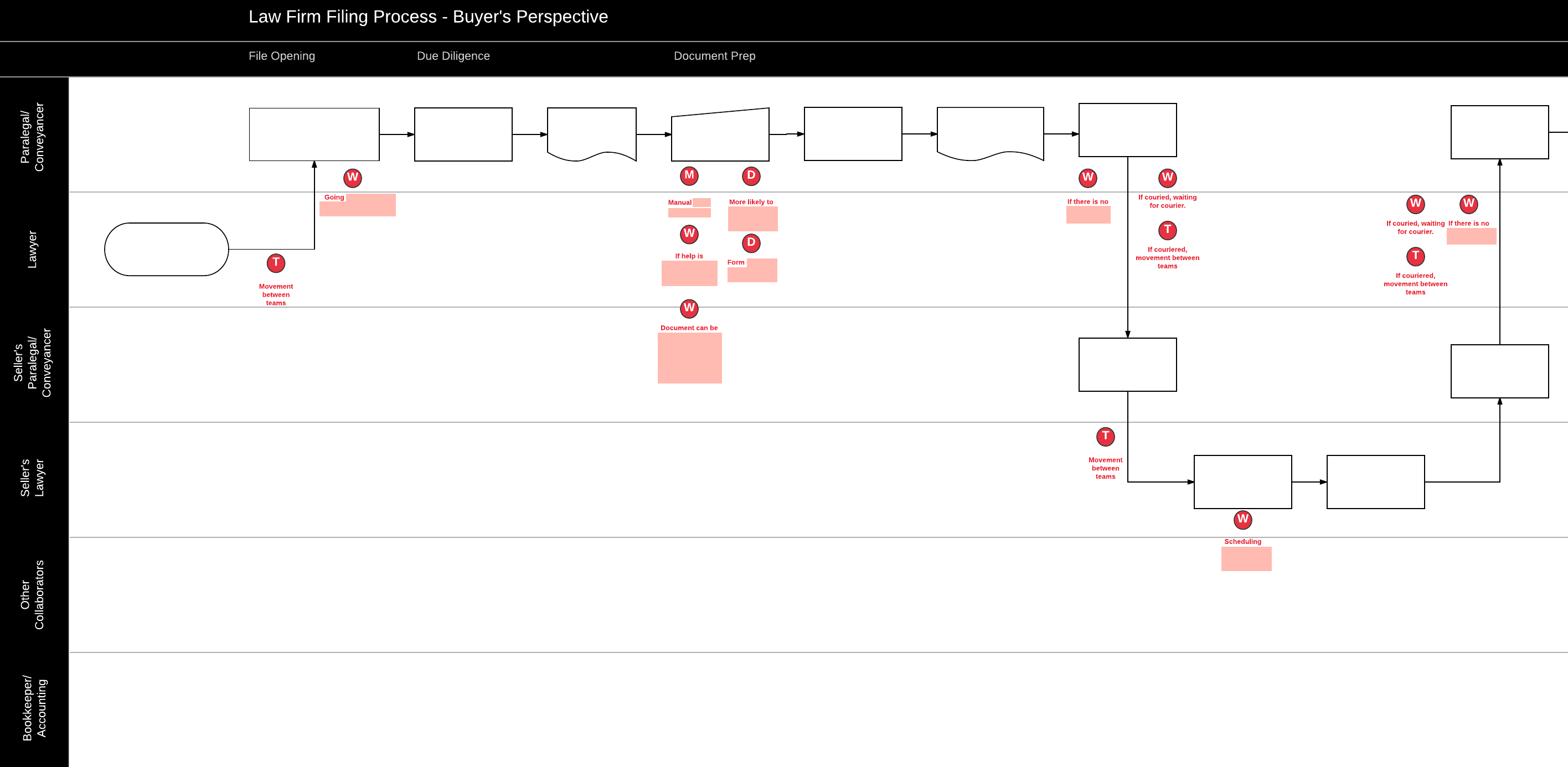 A Process Map of the conveyancing flow