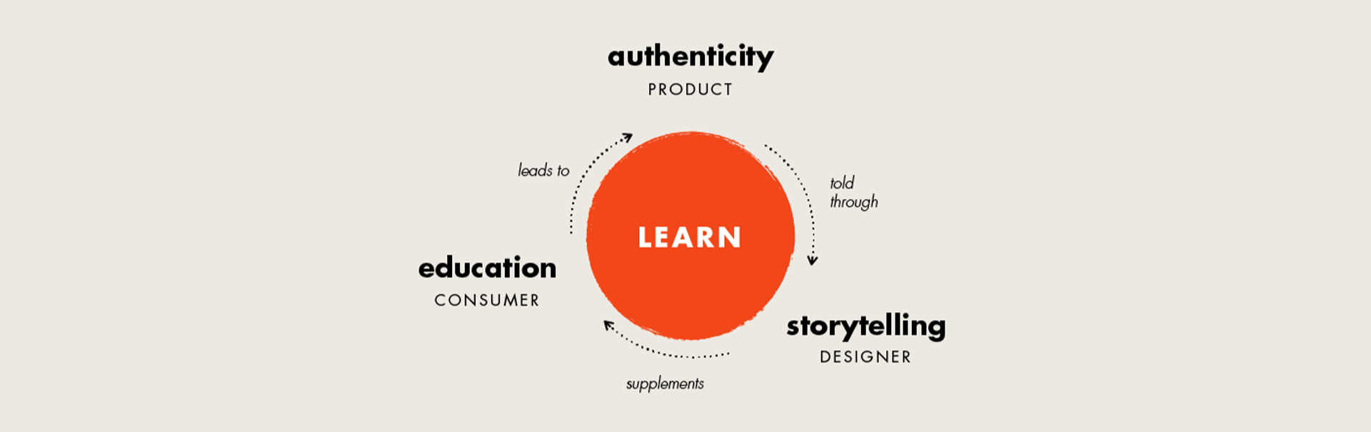 The key values synthesized in our solution. Authenticity (Product) told through storytelling (Designer) supplements Education (Consumer) which leads to an understanding and appreciation for Authenticity