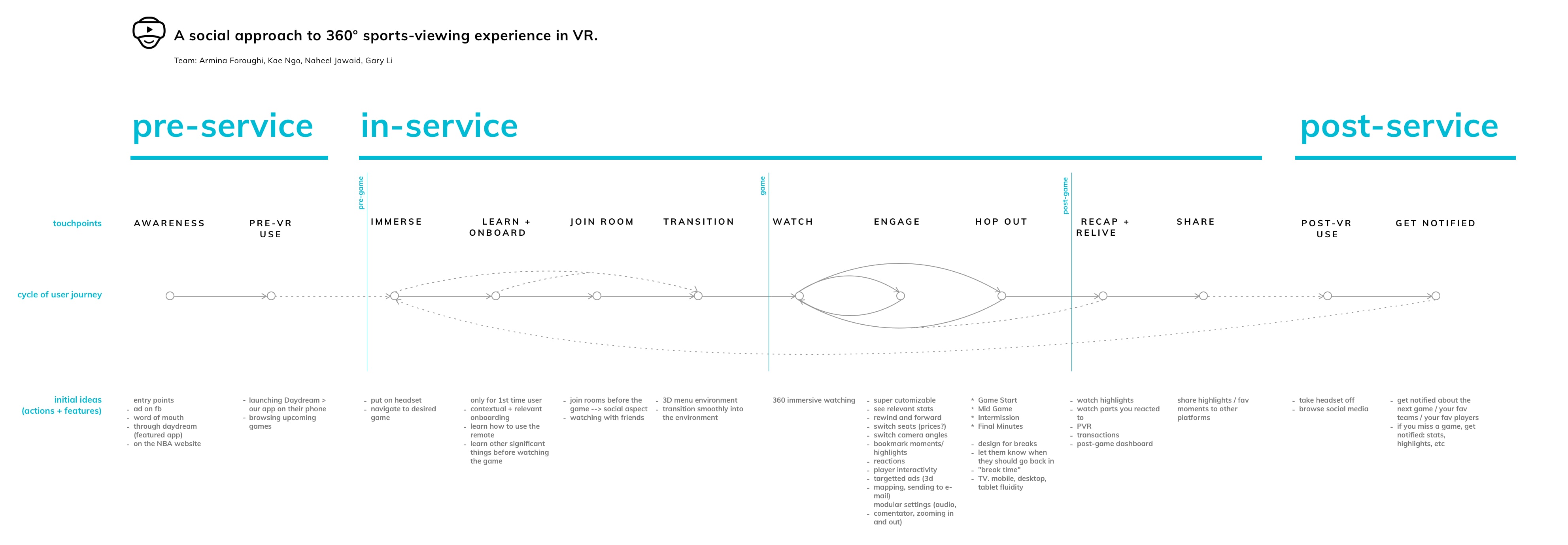 Our giant, very long journey framework of what we envisioned watching basketball in VR could be like.