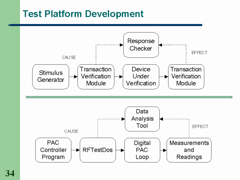 Test Platform Development