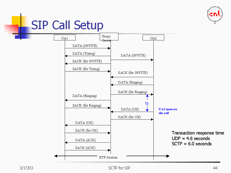 SIP Call Setup