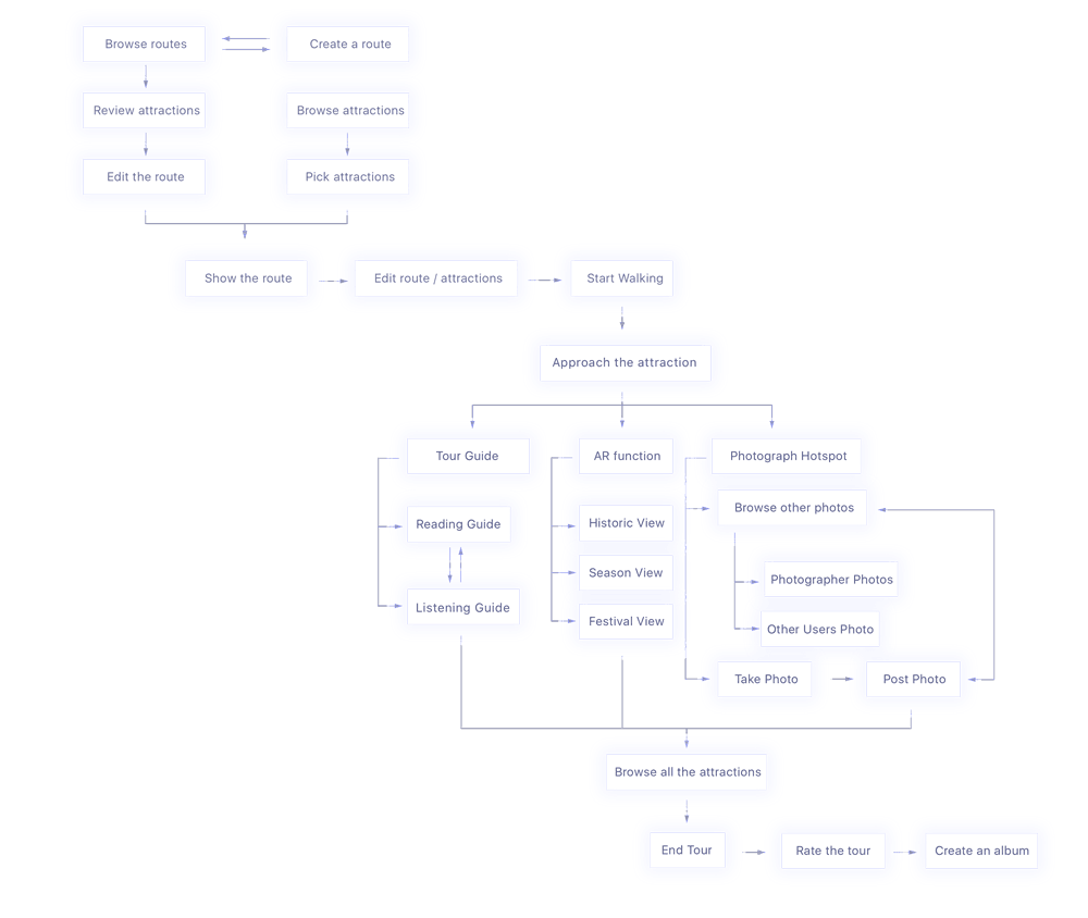 a flow chart showing the flow of Enroute