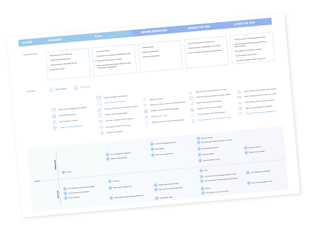 a journey map showing 5 different stages of travel