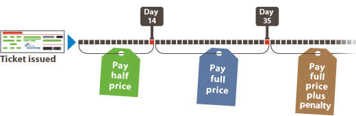 timeline of parking ticket rates