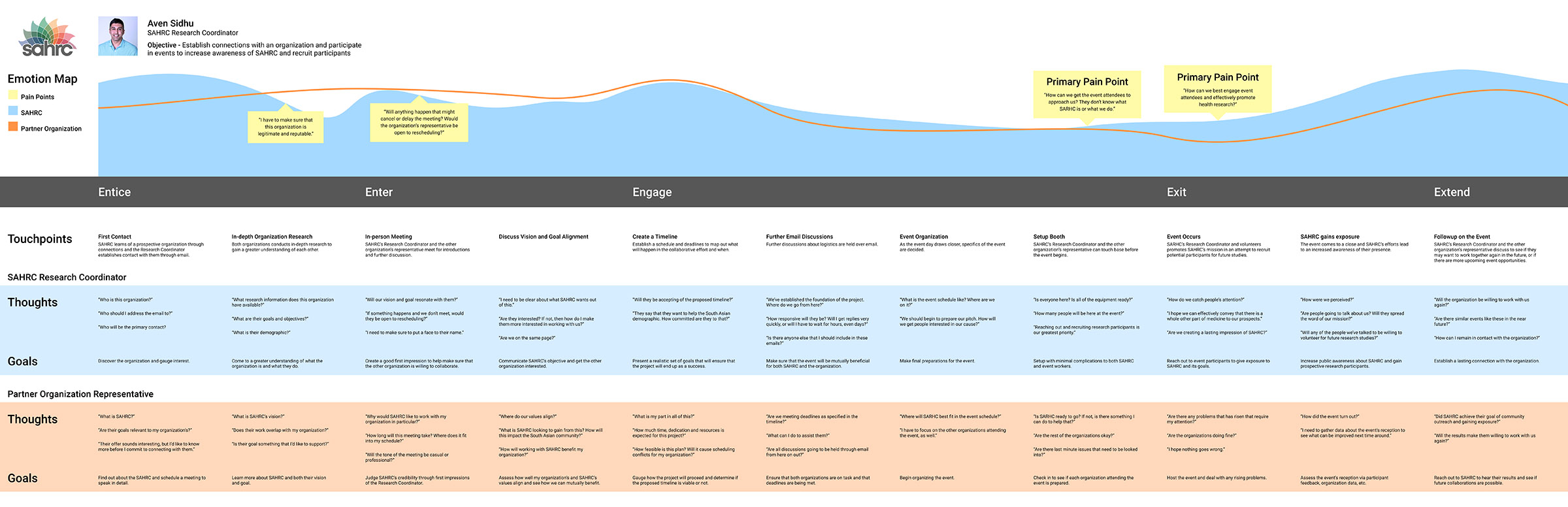 An organization recruitment user journey