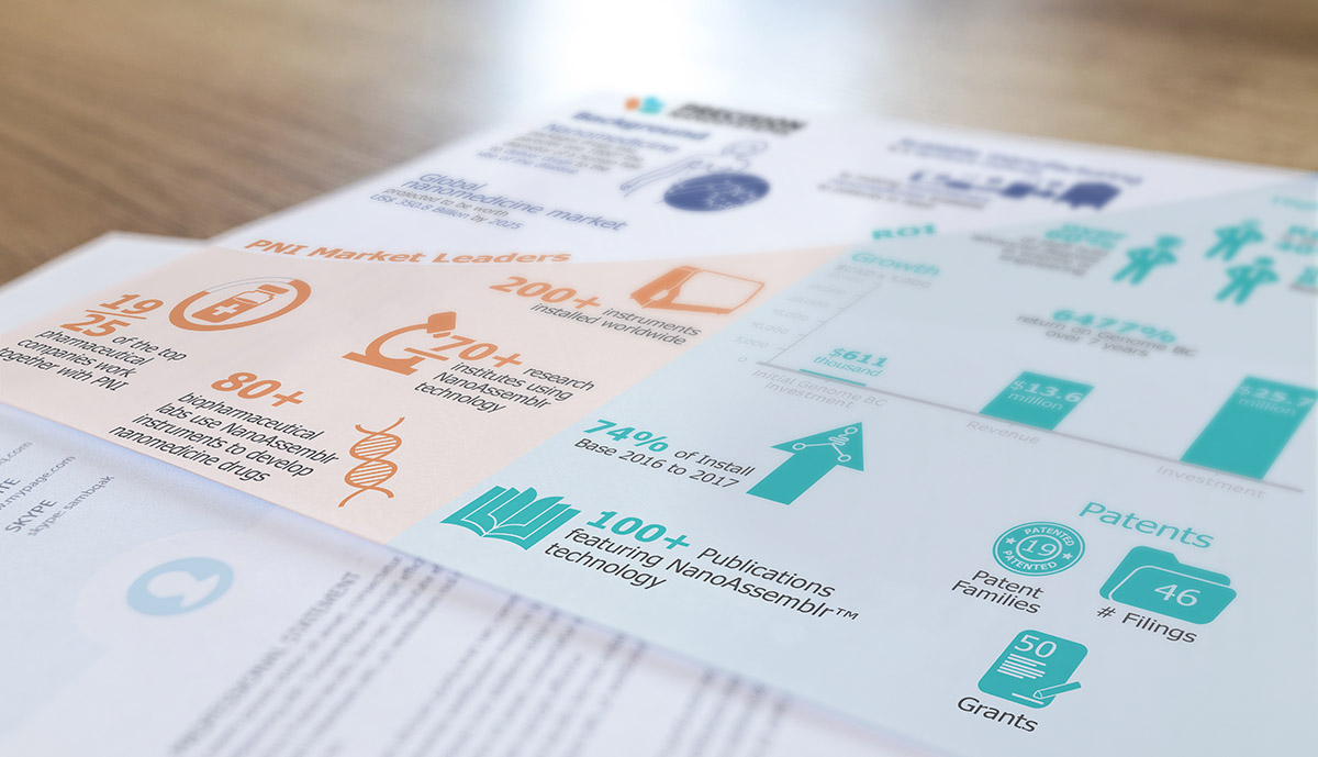 A printed concept of Precision NanoSystem's company info infographic