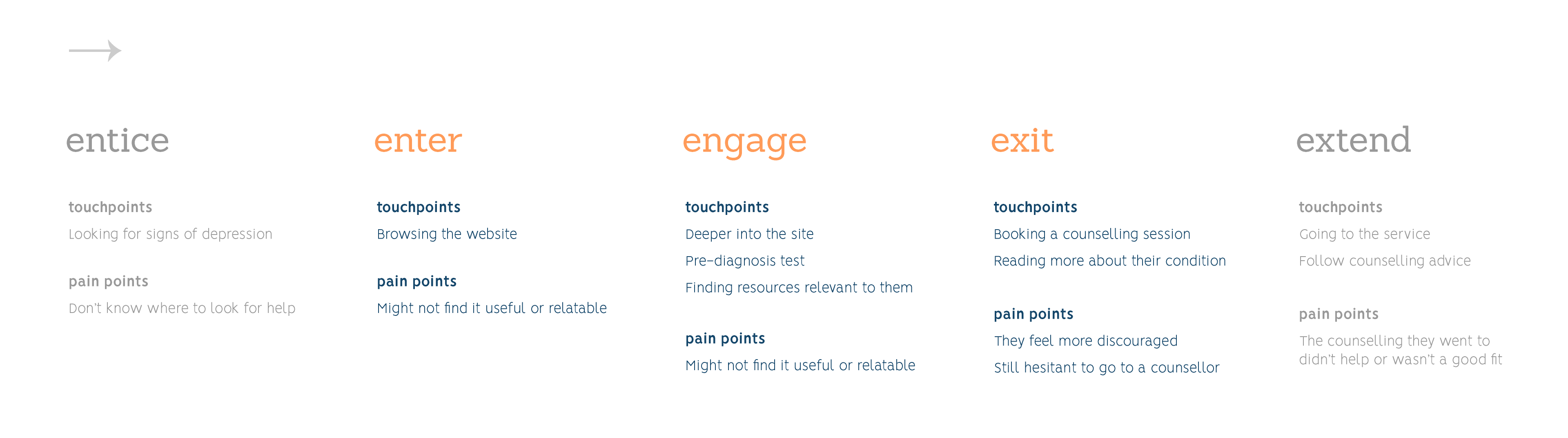 image of the customer journey framework and the 5 stages: entice, enter, engage, exit, extend.