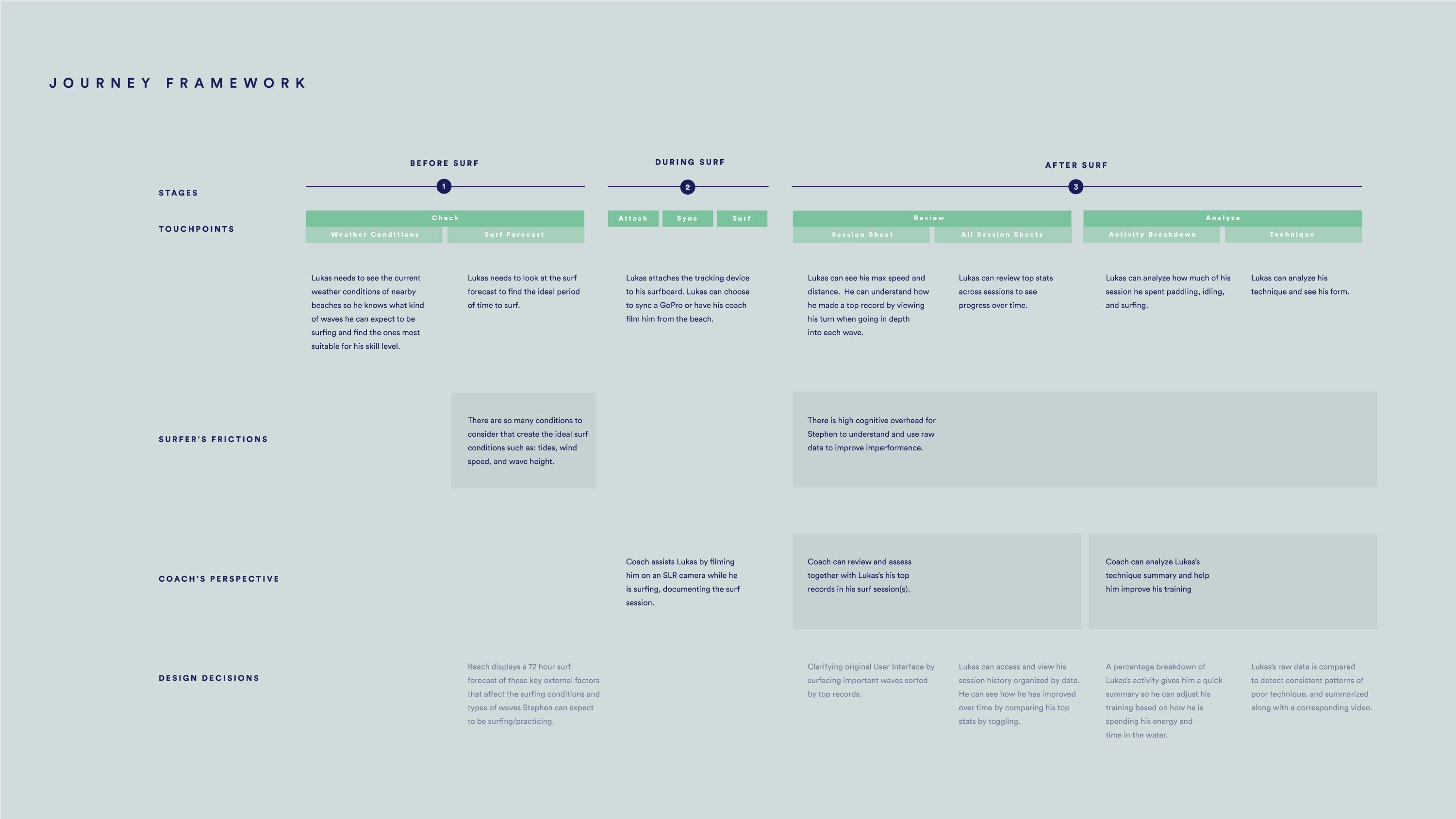 image of the customer journey framework