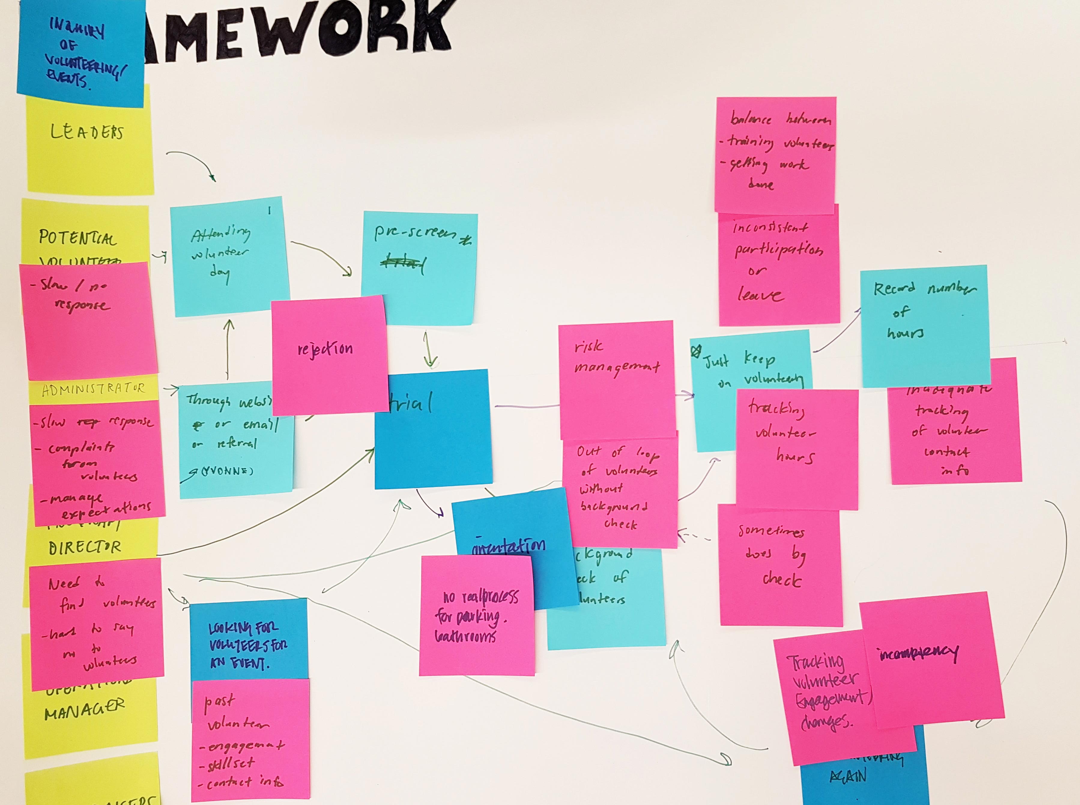 detailed image of a participatory workshop framework