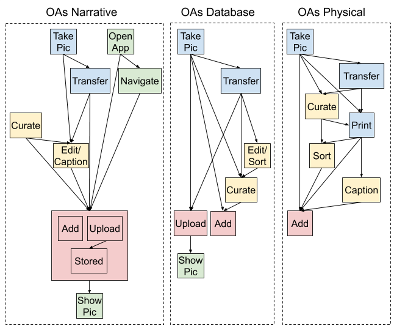 Three flowcharts show user workflows for older adults across Narrative, Database, and Physical tools.