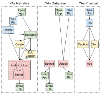 Three flowcharts show user workflows for younger adults across Narrative, Database, and Physical tools.