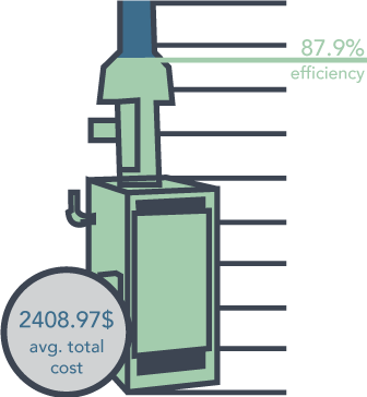 Graphic featuring average cost and efficiency for retrofitted boilers.