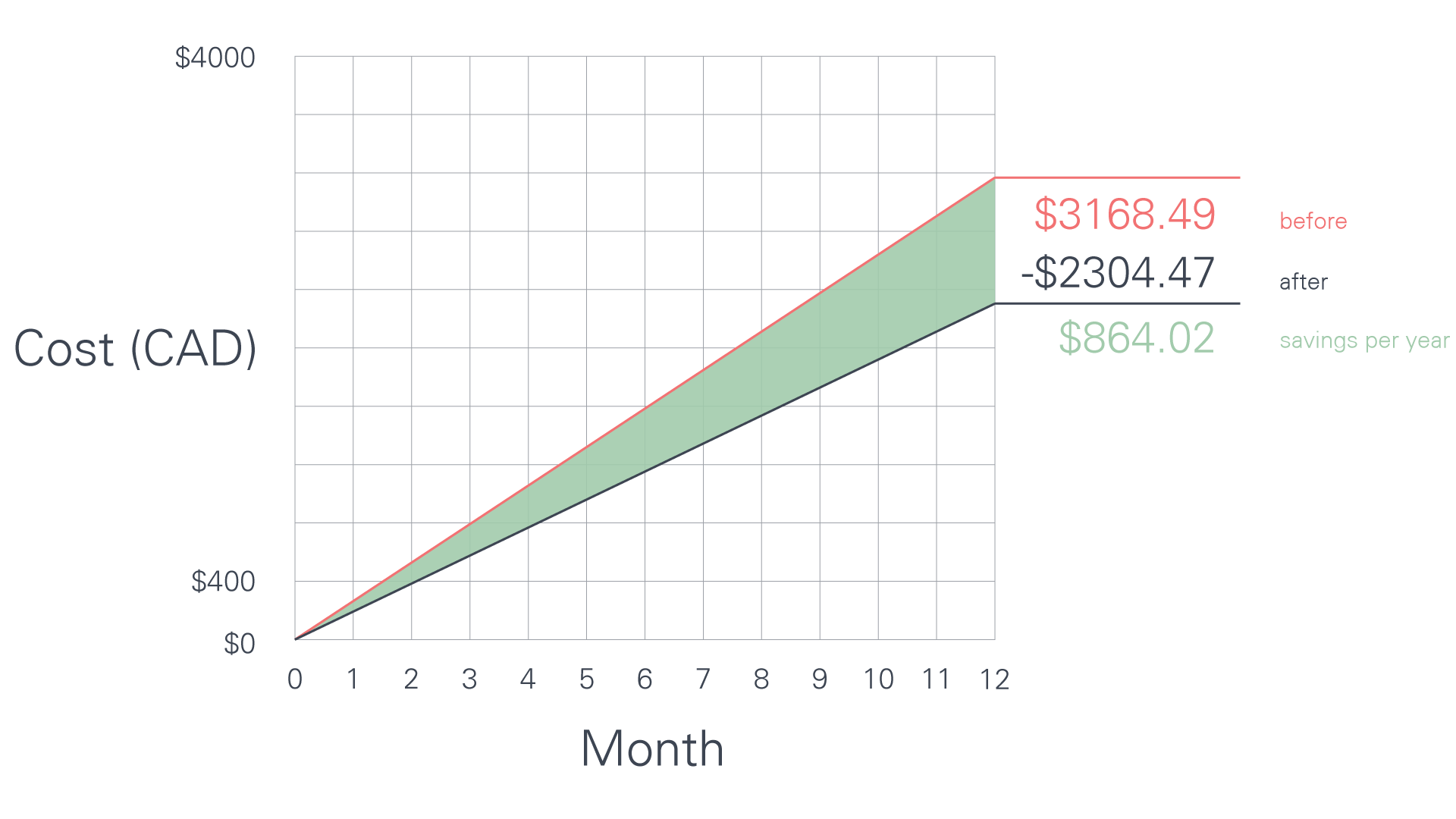 Graph of annual savings after an average retrofit.